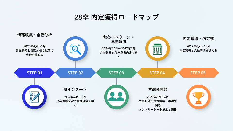 28卒 内定獲得ロードマップ
情報収集・自己分析
夏インターン
内定獲得・内定式
本選考開始
秋冬インターン・
早期選考
2026年4月〜5月
業界研究と自己分析で就活の土台を固める
2026年6月〜9月
企業理解を深め実務経験を積む
2027年6月〜10月
内定獲得と入社準備を進める
2027年3月〜6月
大手企業で情報解禁・本選考開始
エントリーシート提出と面接
2026年10月〜2027年2月
選考経験を積み早期内定を狙う