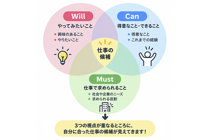 Will・Can・Must